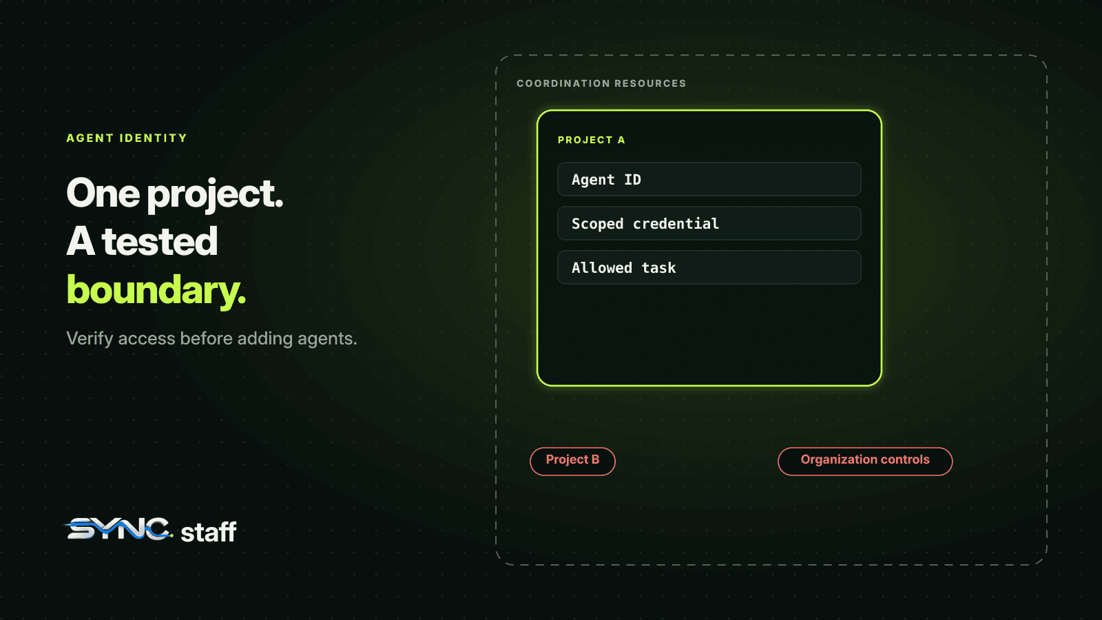 Diagram of Project A containing an agent ID, scoped credential, and allowed task, with Project B and organization controls outside the authorized boundary.