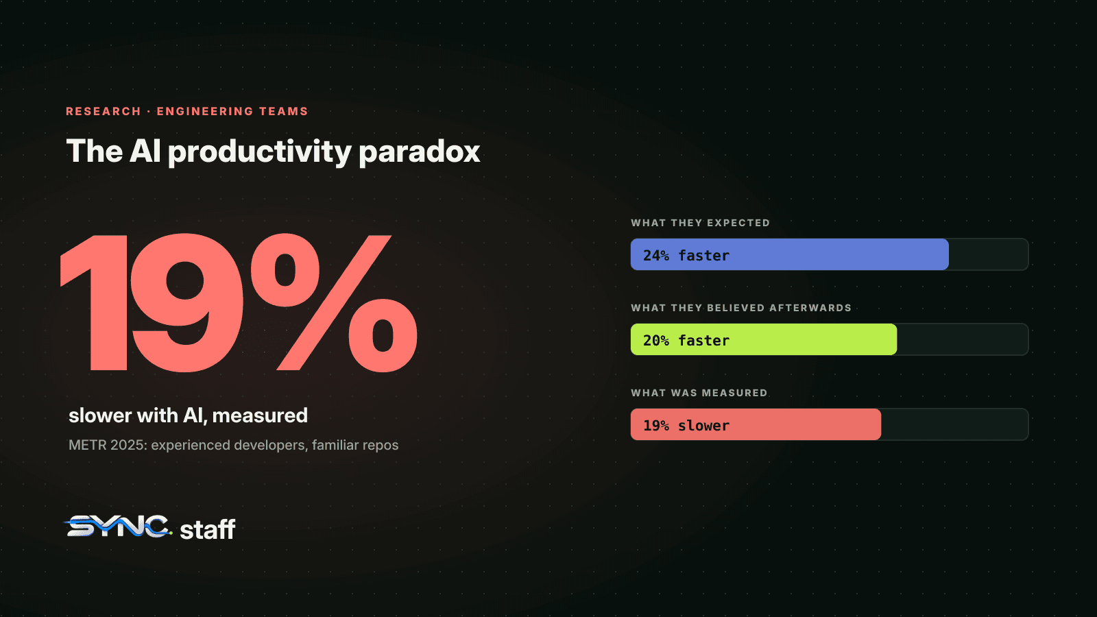 METR 2025: experienced developers expected AI to make them 24% faster and believed afterwards it had made them 20% faster, but measured task time was 19% slower.