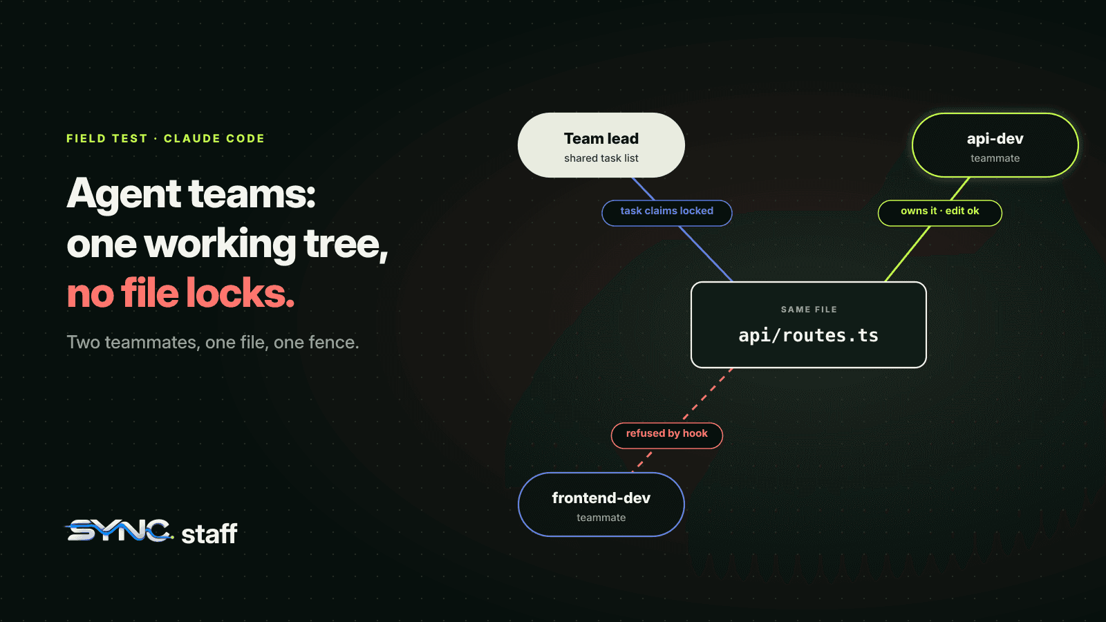 Diagram: a Claude Code team lead and two teammates around one file, api/routes.ts. Task claims are locked; api-dev owns the file and its edit goes through; frontend-dev's edit is refused by a hook.