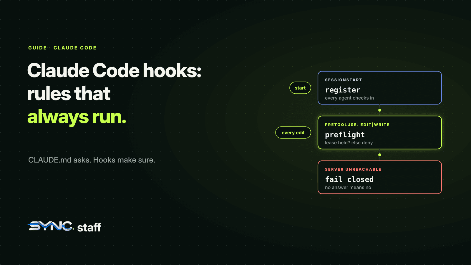 Claude Code hooks at fixed points: SessionStart registers, PreToolUse checks the file lease before each edit, and a fail-closed check refuses when unsure.