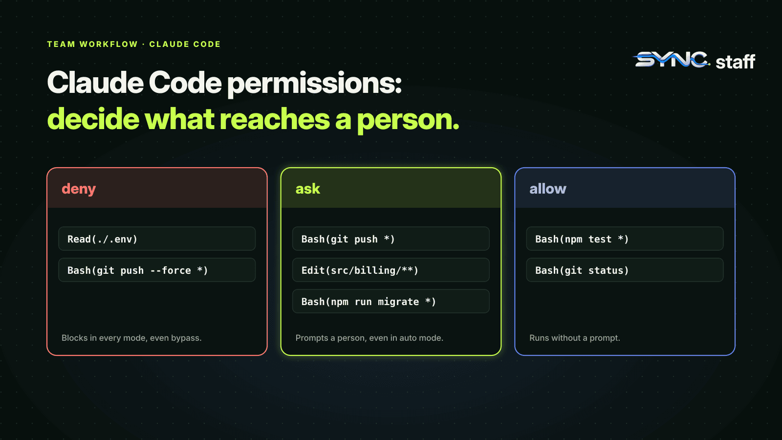 Three columns of Claude Code permission rules: deny (Read of .env, force push), ask (git push, billing edits, migrations) and allow (npm test, git status). Ask rules reach a person even in auto mode.
