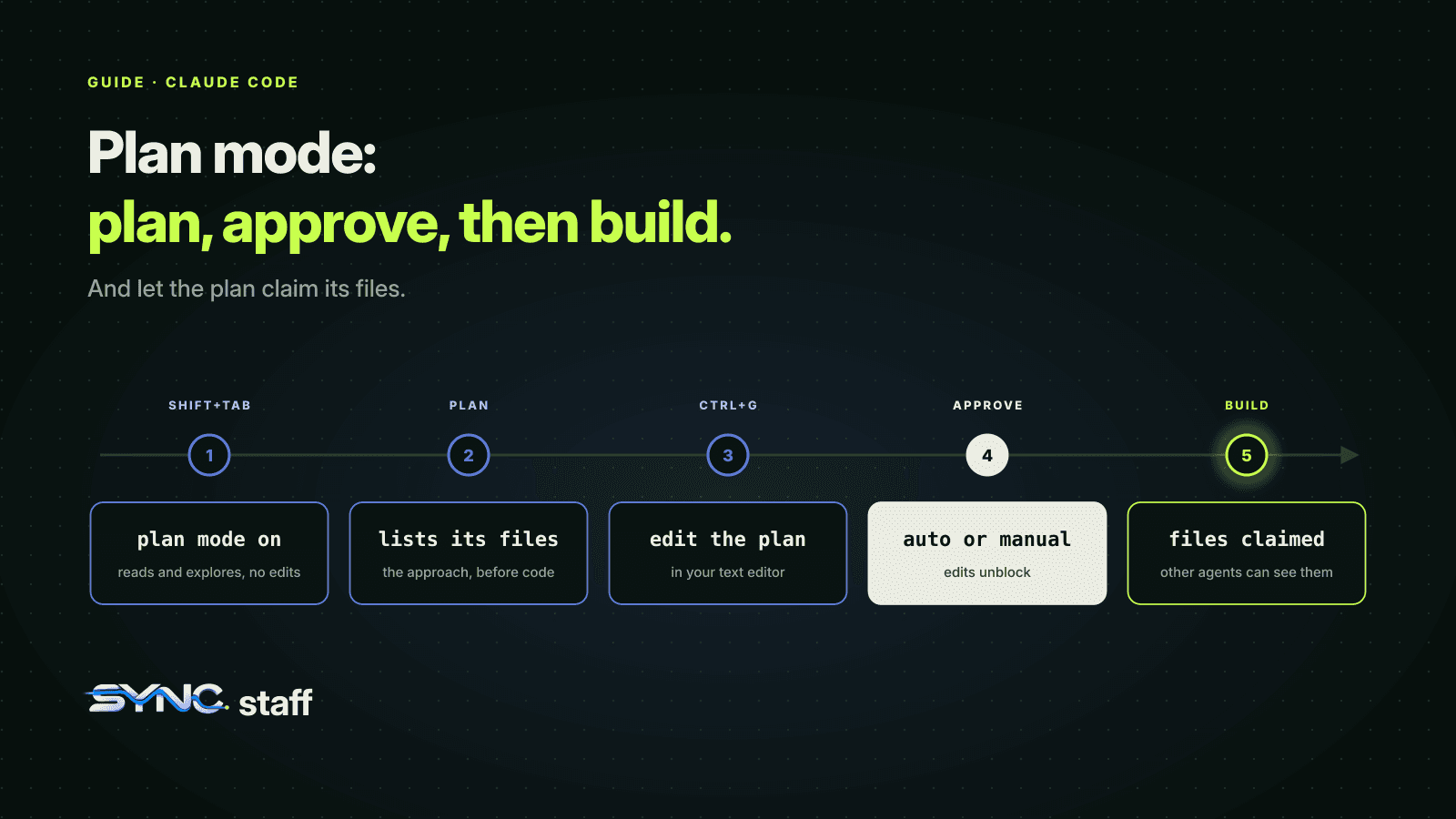 Plan mode as five steps: Shift+Tab turns it on, Claude writes a plan listing its files, Ctrl+G edits the plan, you approve it, and the build starts with those files claimed so other agents can see them.