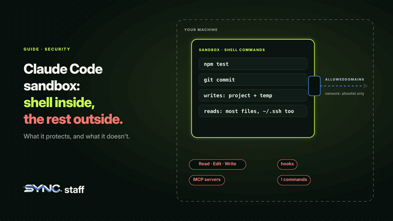 The Claude Code sandbox as a boundary inside your machine: shell commands like npm test and git commit run inside, writing only to the project and temp and reaching only allowed domains, while file tools, hooks, MCP servers and ! commands sit outside it.