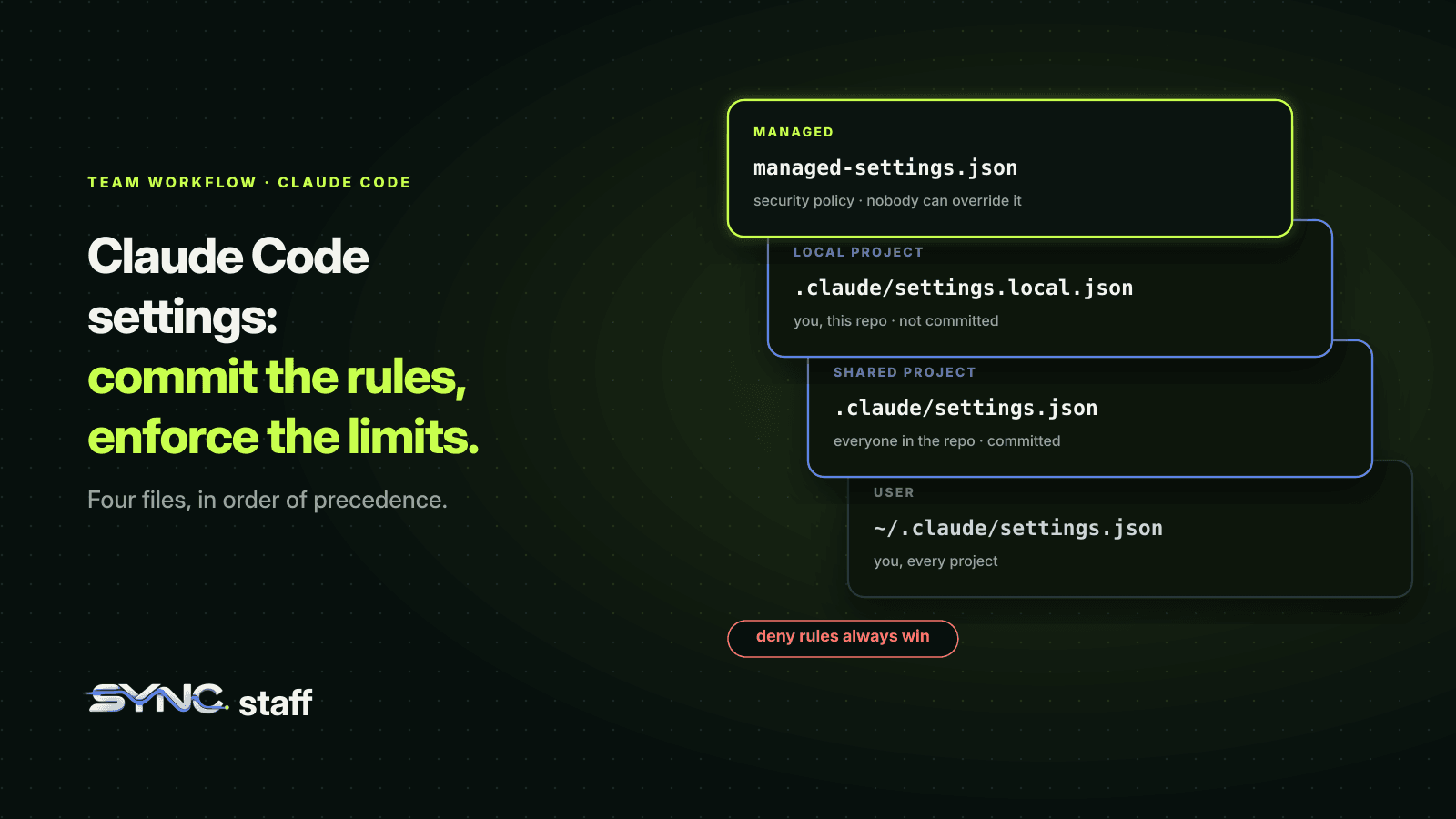 Four stacked Claude Code settings files in order of precedence: managed-settings.json, .claude/settings.local.json, the committed .claude/settings.json, and ~/.claude/settings.json. Deny rules always win.
