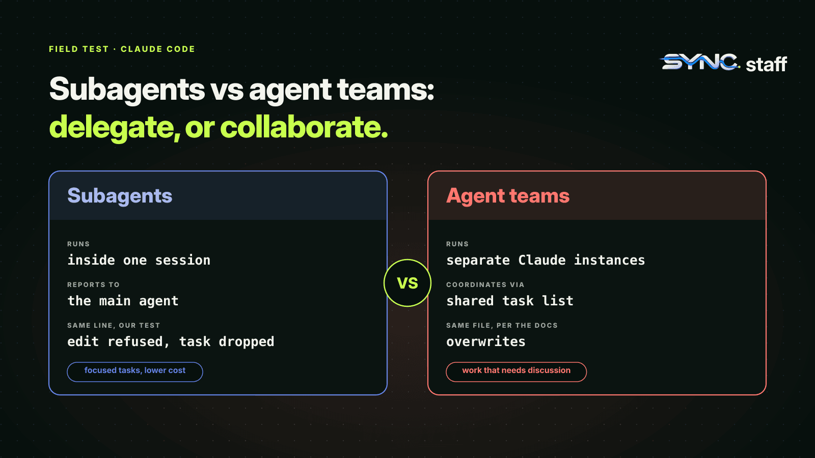 Subagents versus agent teams: subagents run inside one session and report to the main agent, and in our same-line test one edit was refused; agent teams are separate instances on a shared task list, and same-file edits overwrite.