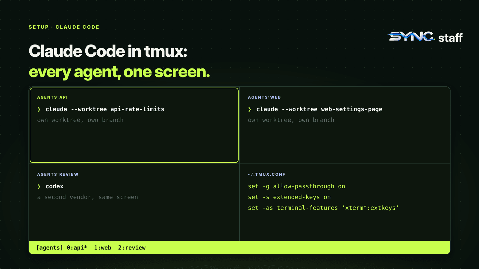 A tmux screen split into four panes: Claude Code sessions in their own worktrees for api and web, a Codex session for review, and the three ~/.tmux.conf lines that make Claude Code work inside tmux.