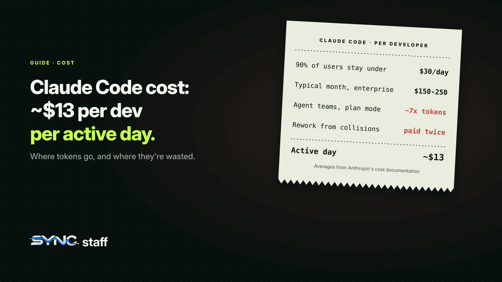 A receipt for Claude Code per developer: about $13 per active day, 90% of users under $30 a day, $150-250 a month in enterprise, roughly 7x tokens for agent teams in plan mode, and rework from collisions paid twice.