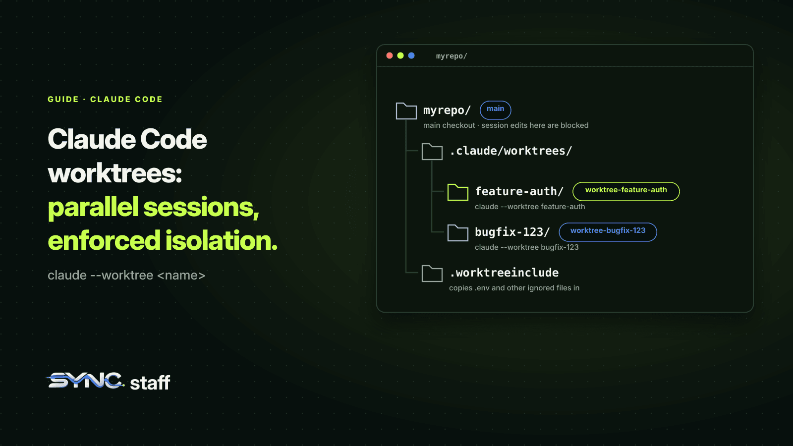 A folder tree: the main checkout, where session edits are blocked, and .claude/worktrees/ holding feature-auth and bugfix-123, each on its own worktree- branch, plus a .worktreeinclude file for ignored files.