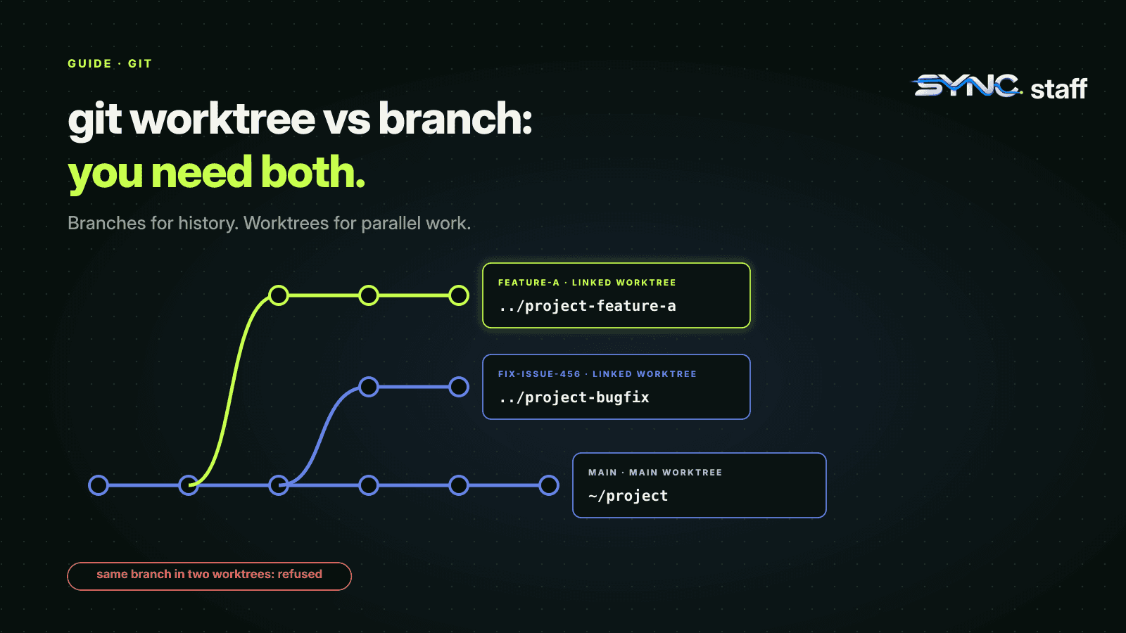 A git commit graph: main checked out in ~/project, with branches feature-a and fix-issue-456 each checked out in their own linked worktree folder. Checking out one branch in two worktrees is refused.