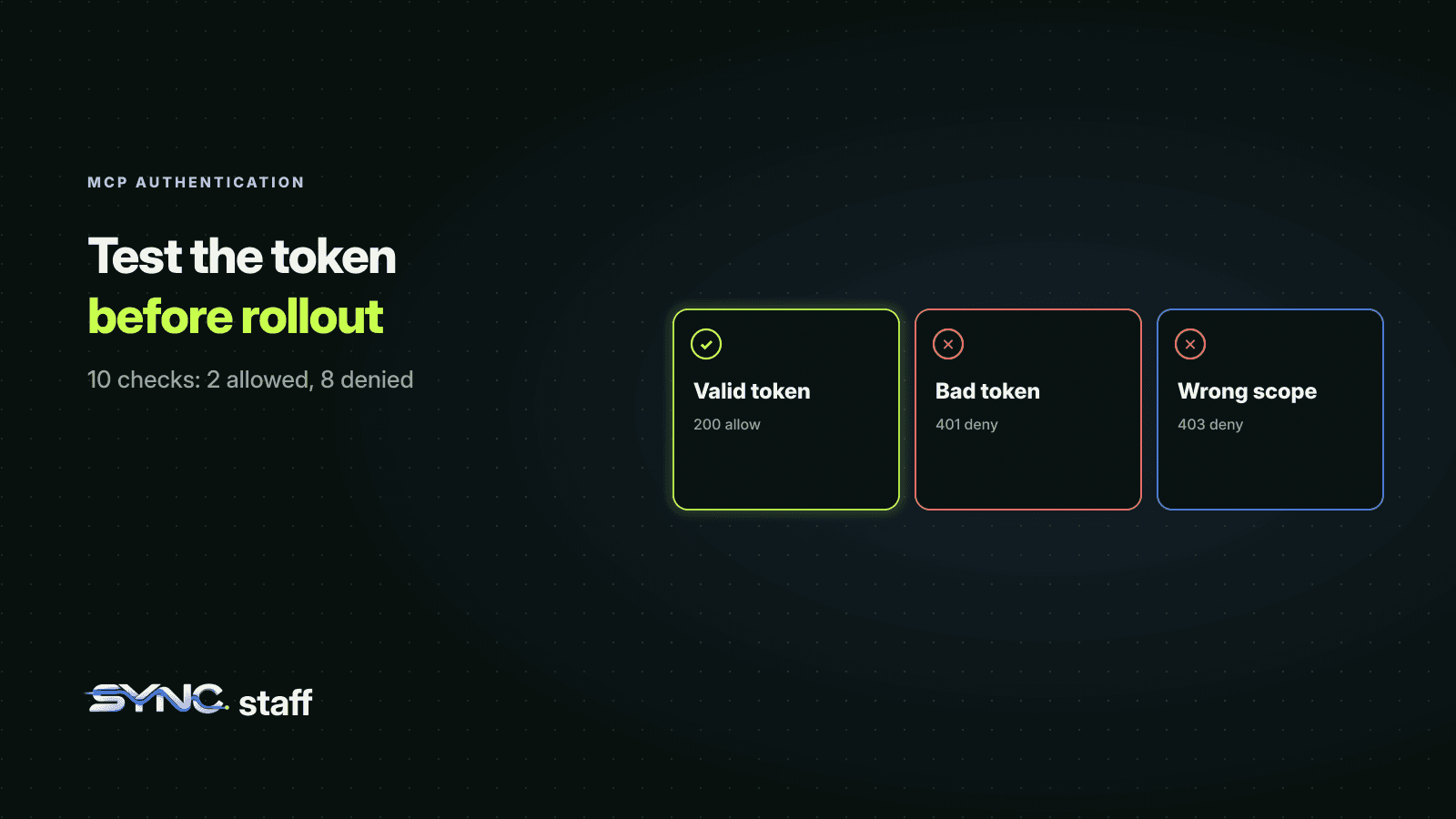 Original diagram of MCP authentication token checks: valid token gives 200 allow, bad token gives 401 deny, and wrong scope gives 403 deny.