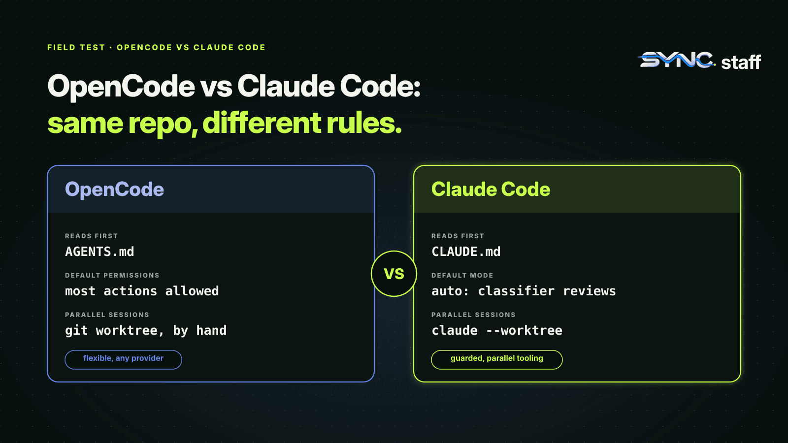 OpenCode versus Claude Code: OpenCode reads AGENTS.md first, allows most actions by default, and leaves parallel worktrees to you; Claude Code reads CLAUDE.md first, starts in auto mode with a classifier, and has claude --worktree.